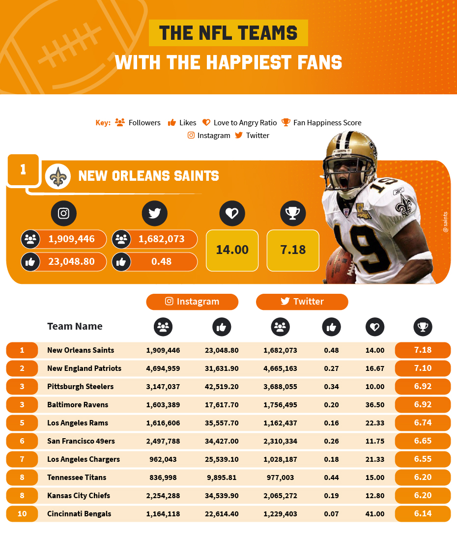 The happiest NFL fans in 2022 according to Social statistics