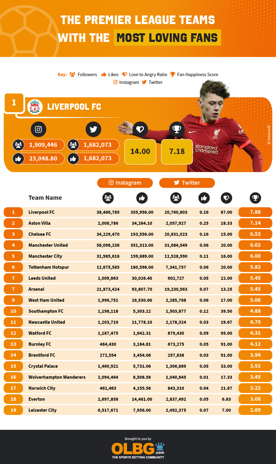 The premier league fans most in love with their club