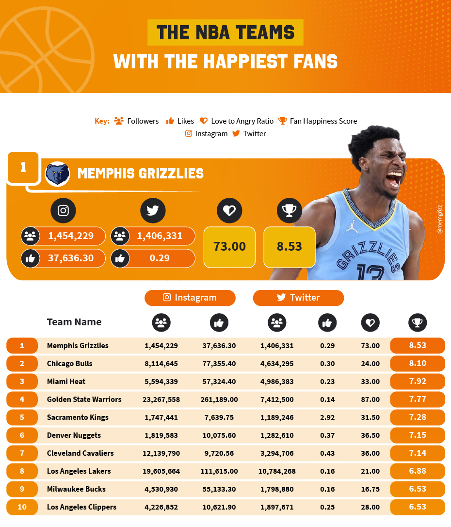 The happiest NBA fans in 2022 according to Social statistics