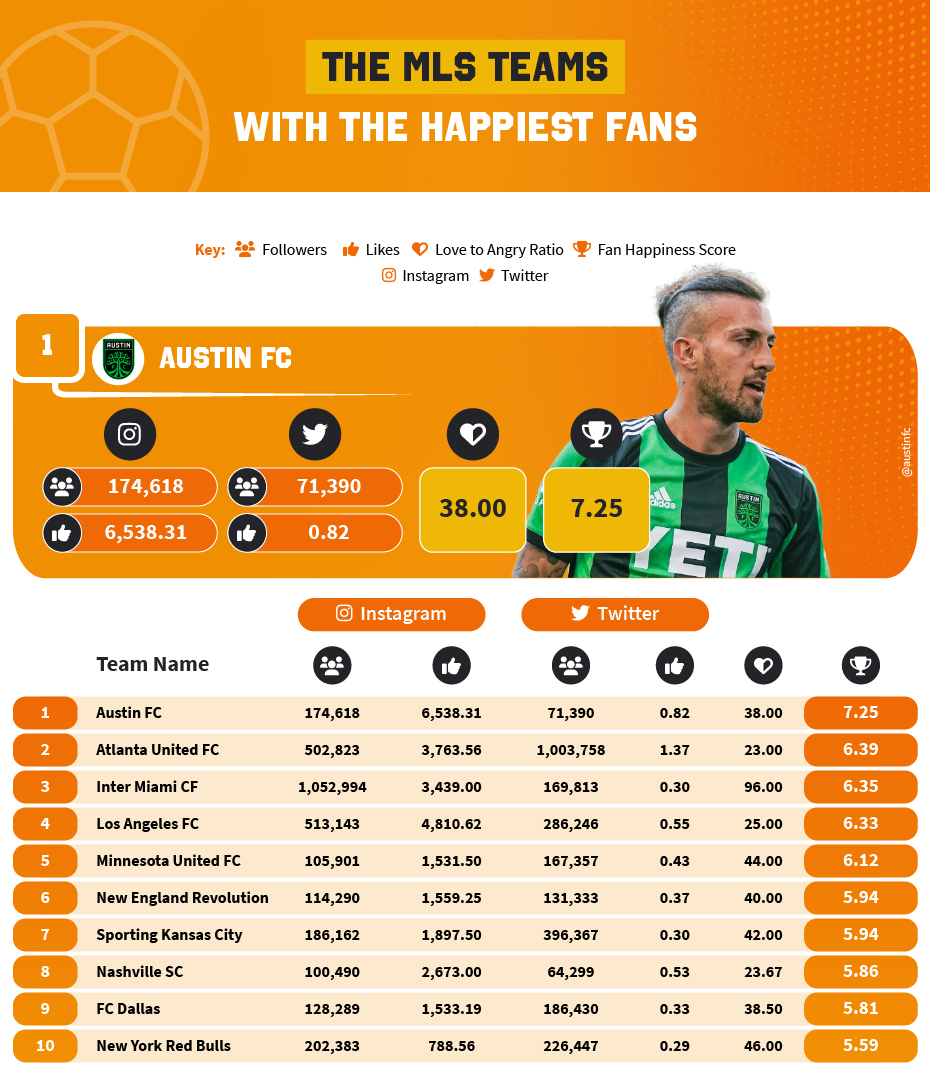 The happiest MLS fans in 2022 according to Social statistics