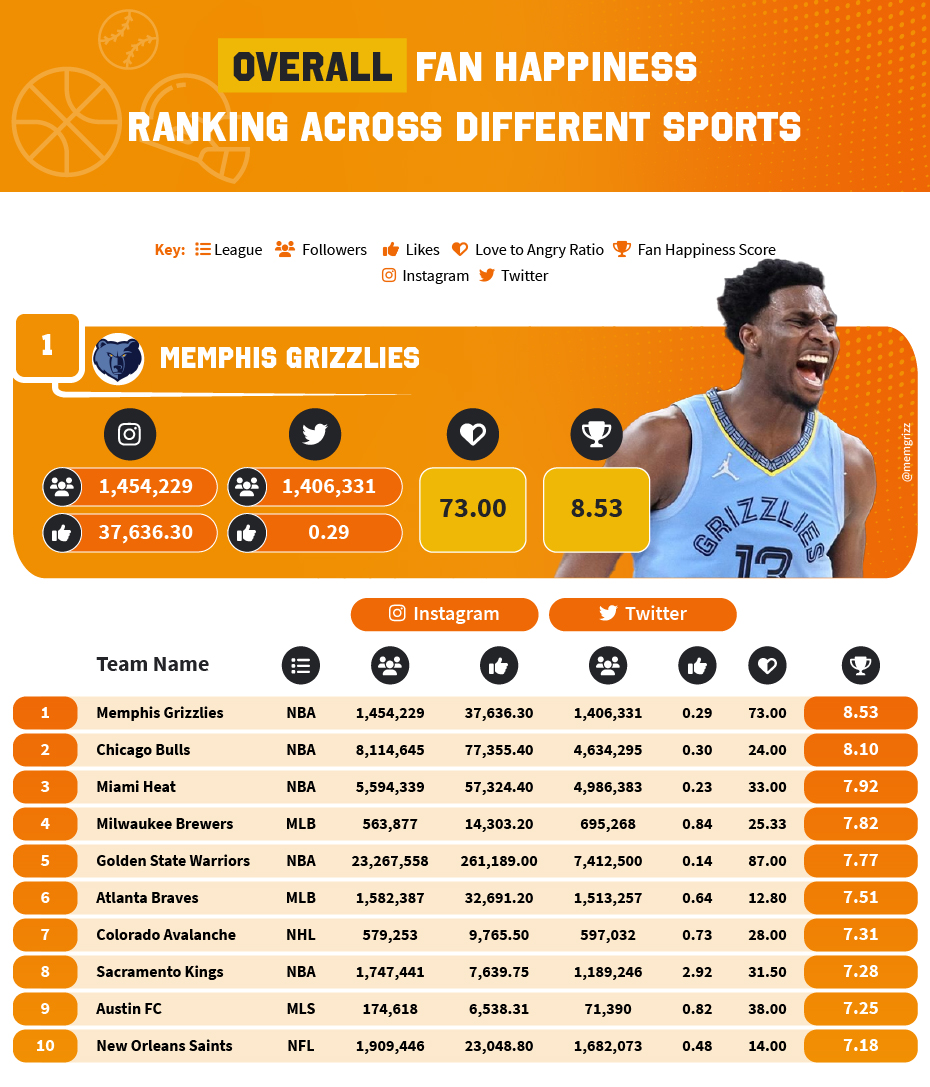 Overall Fan Happiness in US Sports