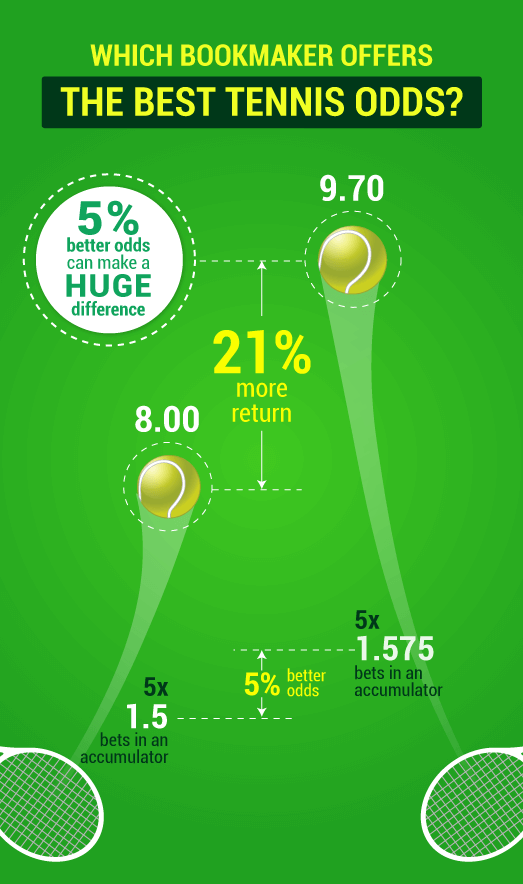 Tennis Odds