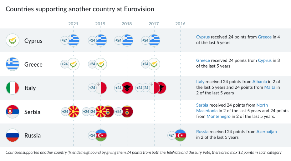 Eurovision Voting History