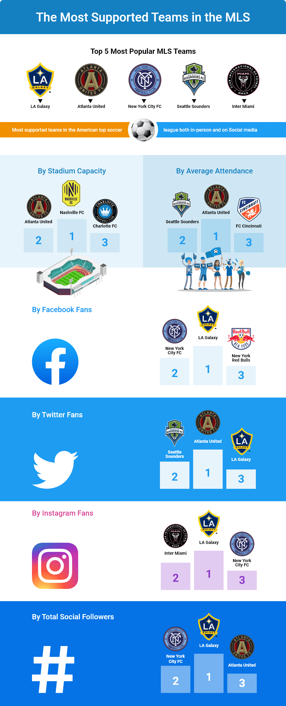 Which MLS team has the biggest fan base