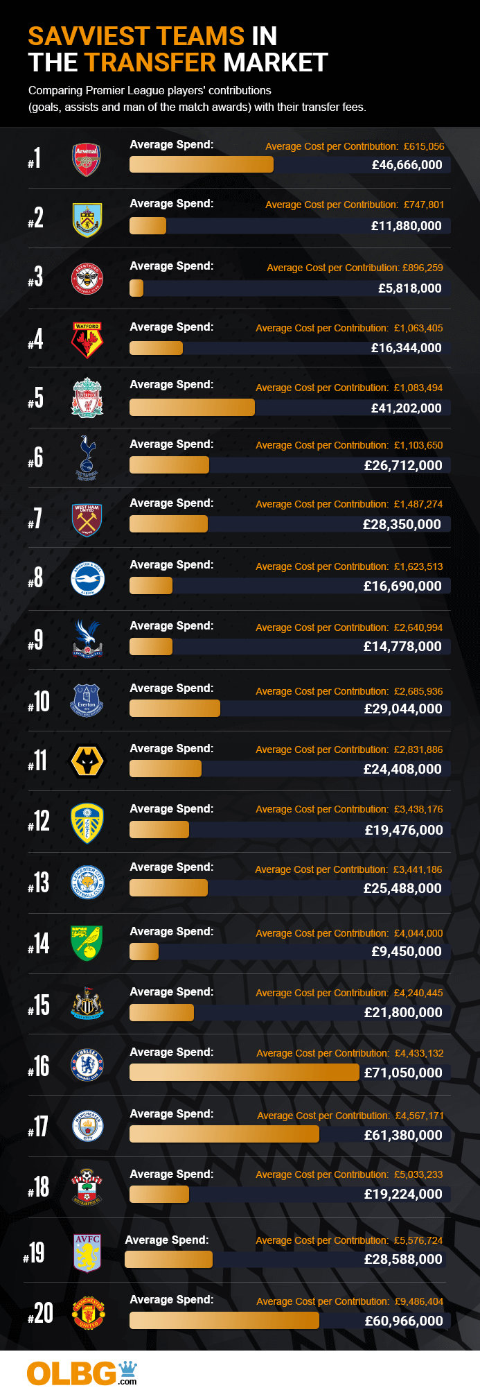 Savviest teams in the transfer market