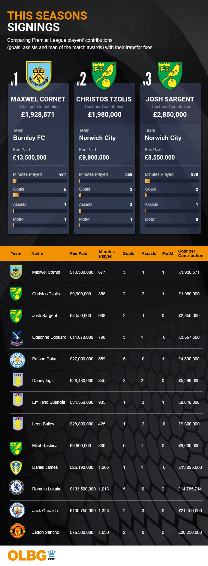 This seasons signings