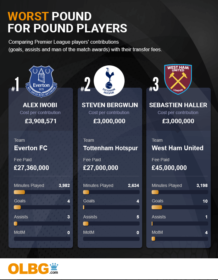 Worst pound for pound players