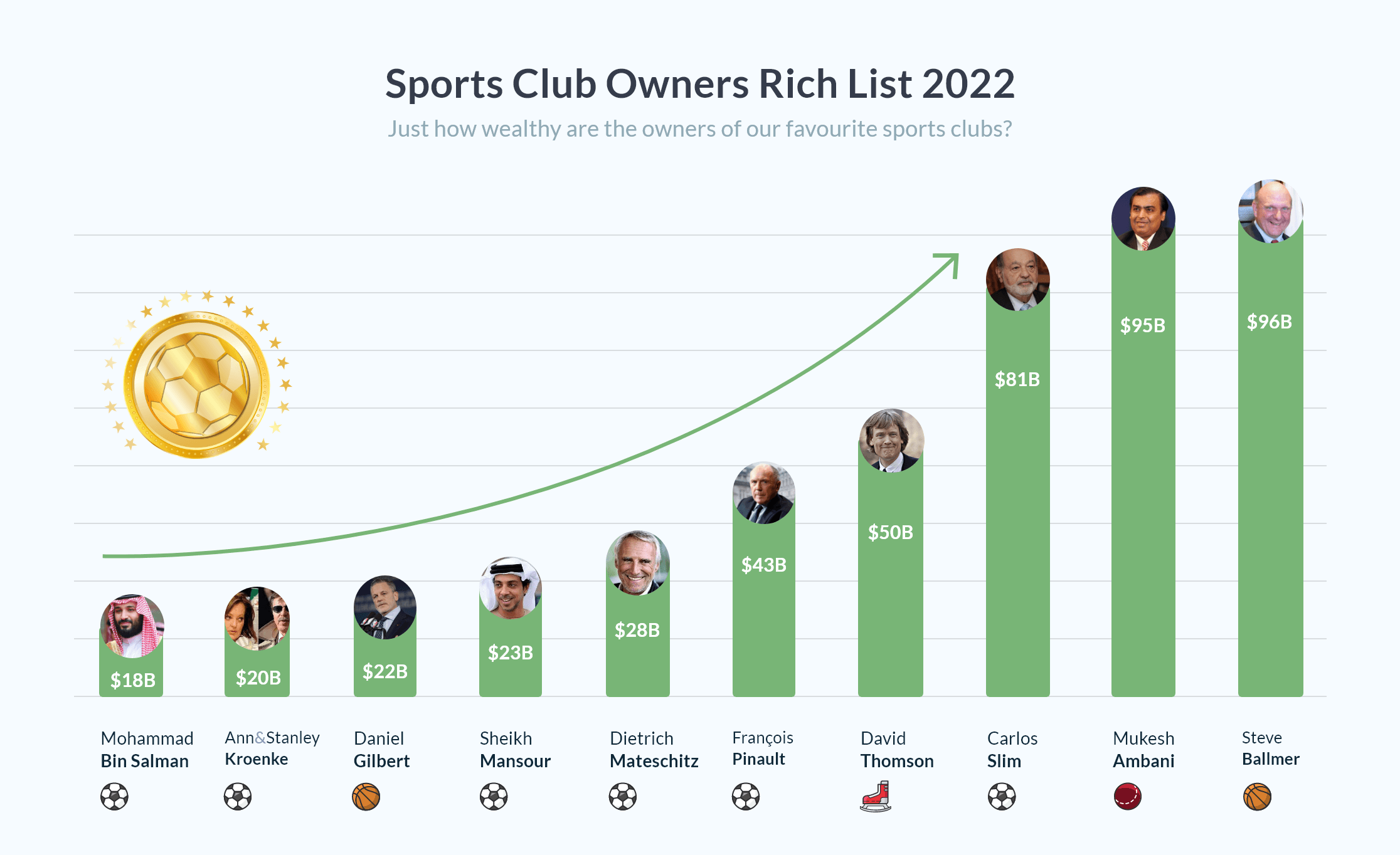 Owners Rich List 2022