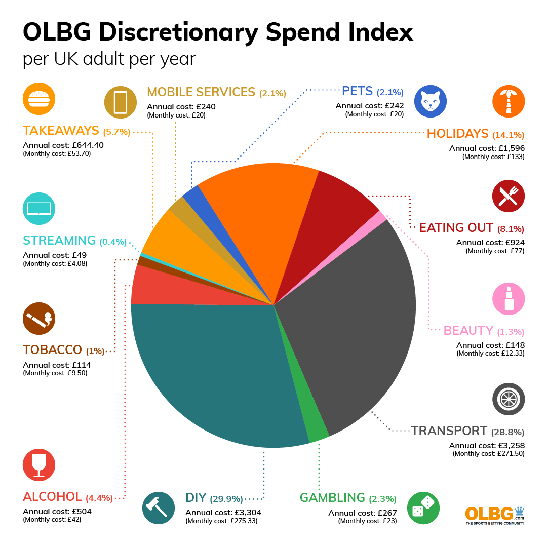 OLBG Discretionary Spend Index