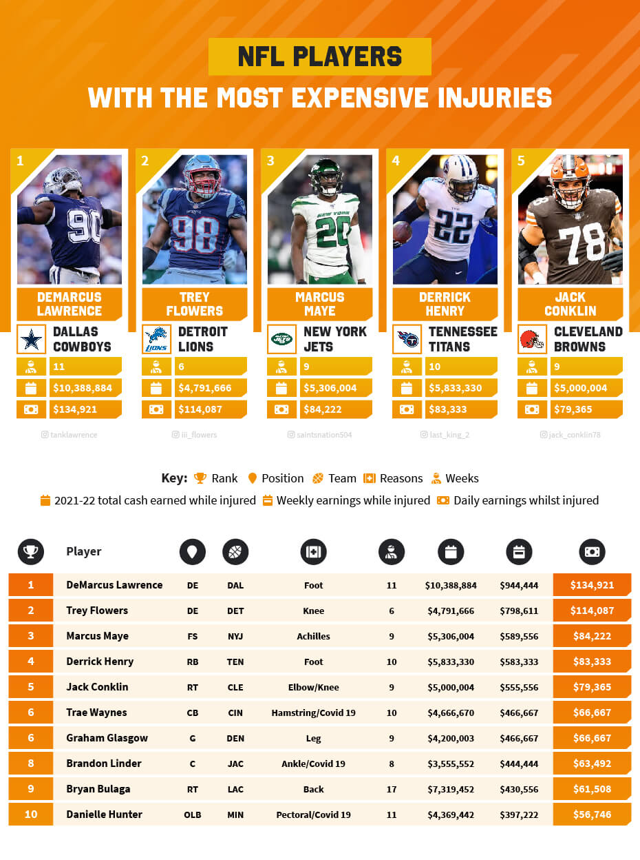 NFL Players With the Most Expensive Injuries