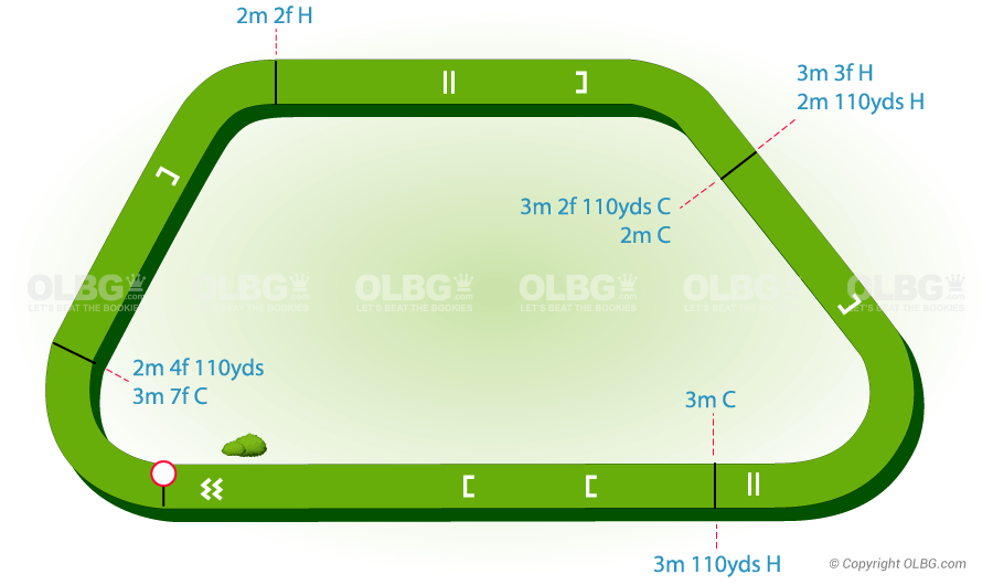 Perth National Hunt Racecourse Map