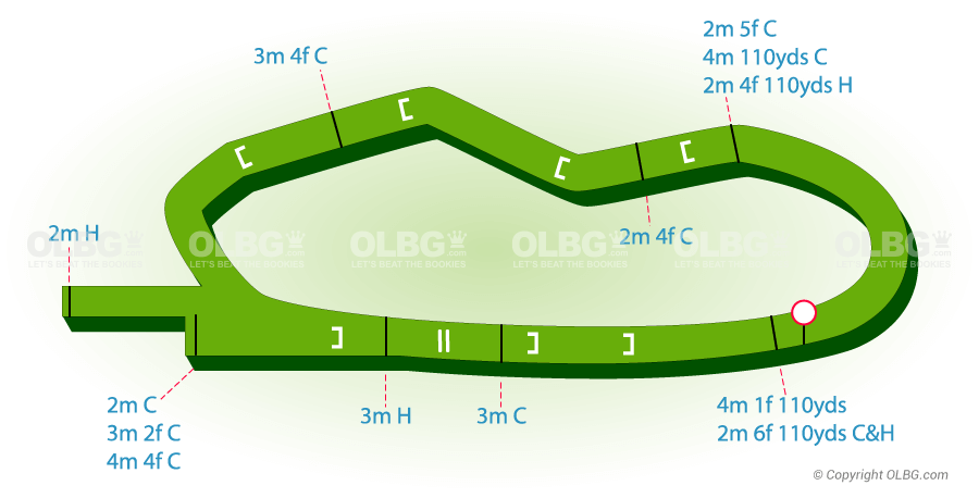 Uttoxeter National Hunt Racecourse Map
